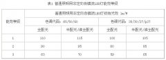 �Ї��M�l(f��)����ͨ�����÷Ƕ������(zh��n)��LED������Ч�ȼ�����Ч�޶�ֵ